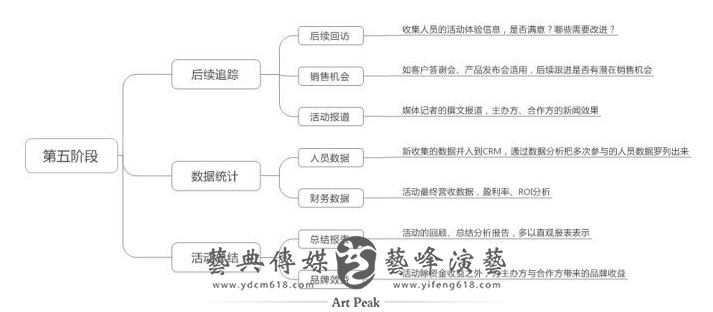 活動策劃思路5